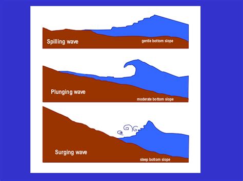 Slide Breaking Water Surface Waves Spilling Plunging Surging Surf