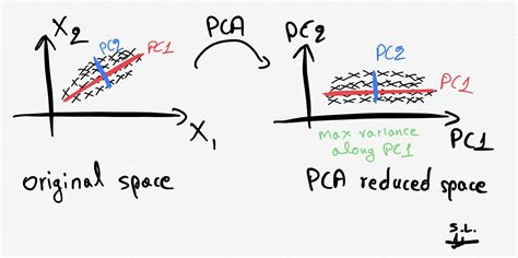 Pca Clearly Explained — How When Why To Use It And Feature Importance