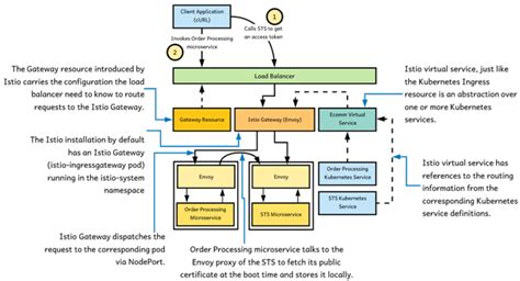 C Service Mesh And Istio Fundamentals · Microservices Security In Action