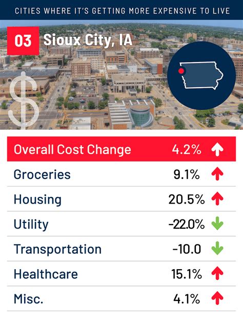 10 Places Where It's Getting More Expensive to Live | ApartmentGuide.com