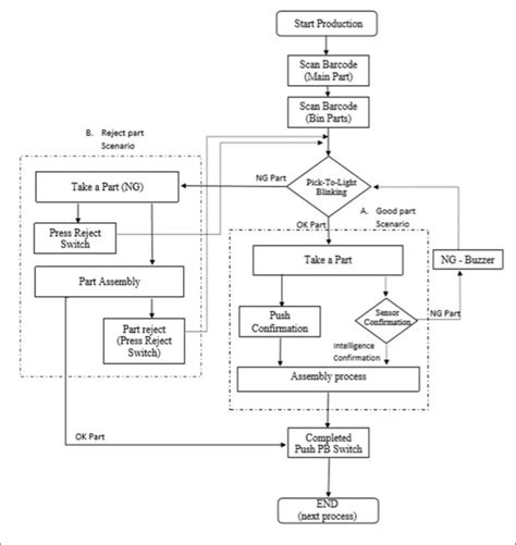 Flowchart Of Intelligent Hybrid Pick To Light And Conventional