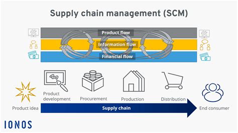 This article covers supply chain management definition, components, and strategies, including tips customer service: Supply chain management (SCM): definition and examples in ...