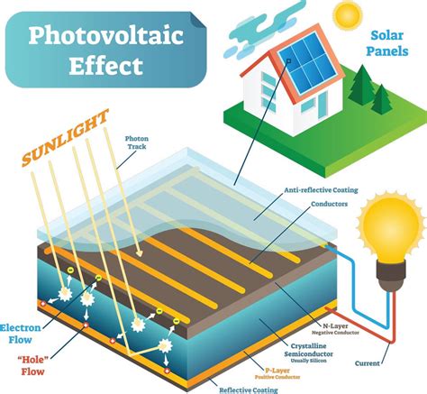 How Photovoltaic Solar Panels Work