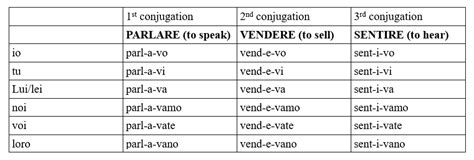 Imperfect Tense In Italian Commonly Used Words