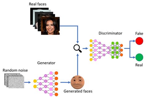 A Brief Introduction To Gans And How To Code Them