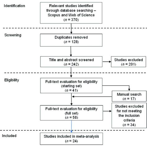 Prisma Flow Diagram For Screening And Selecting Relevant Studies