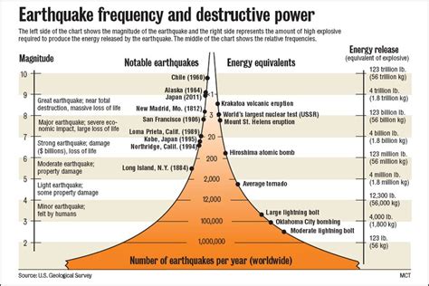 How We Measure Earthquakes Earthquake Measurement Facts