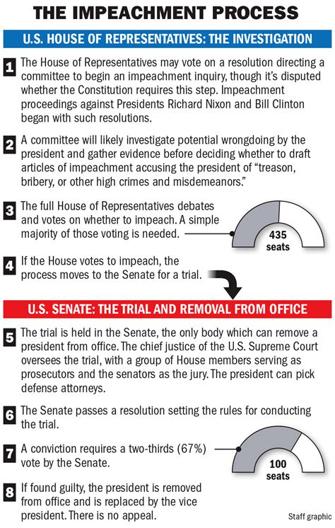 Generally, the first step in the impeachment process in the house of representatives is to hold a formal inquiry into whether or not there are grounds for. How does the impeachment process work? As House launches ...
