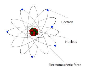 Electromagnetic force