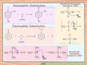 Types Of Organic Reactions Explanation Examples Reactions Videos