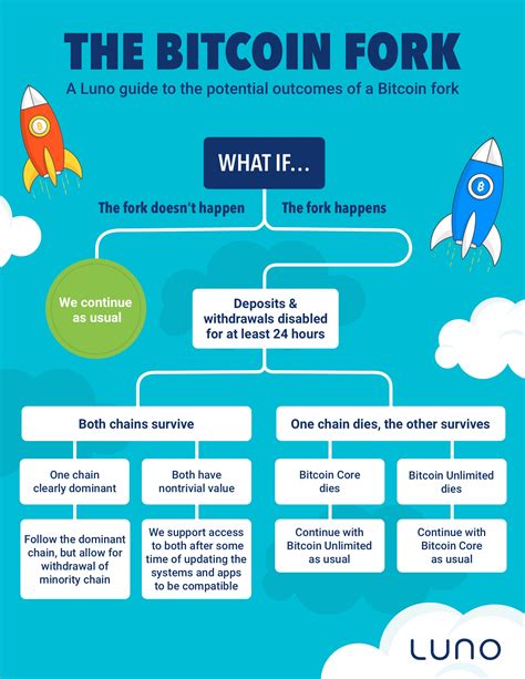 We only want to list the opportunity of a free airdrop. On the Bitcoin hard fork | Luno