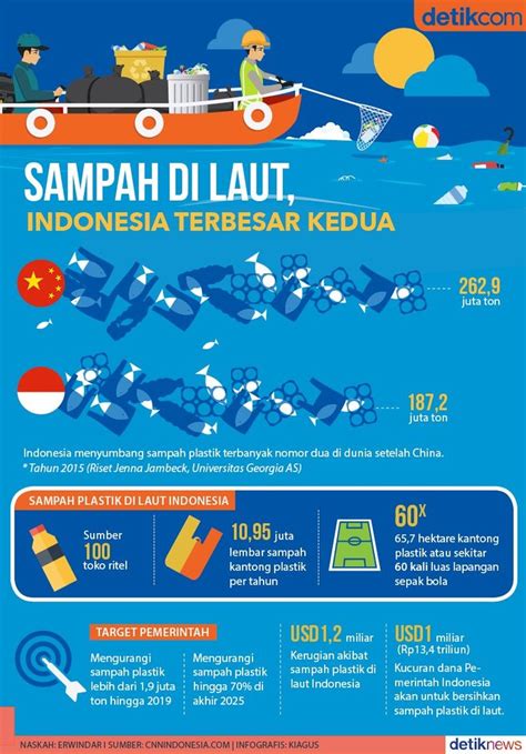 Memalukan Indonesia Juara Dua Buang Sampah Plastik Ke Laut