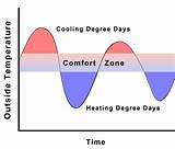 What Are Heating Degree Days Photos