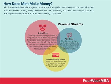 How Does Mint Make Money? The Mint Business Model In A Nutshell