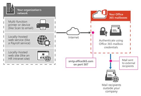 (4) ensure that ssl is set to on (5) How to send a New Message using SMTP in Office365 - Cloud Lab