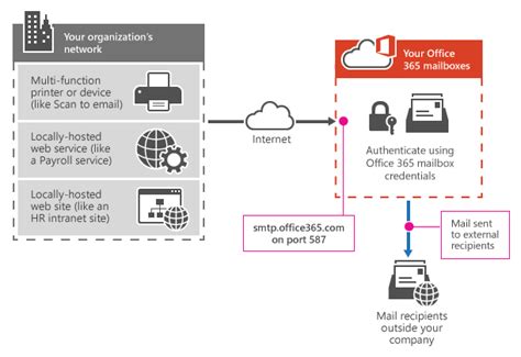 This tutorial will describe how to configure postfix as a relay through office365. How to send a New Message using SMTP in Office365 - Cloud Lab