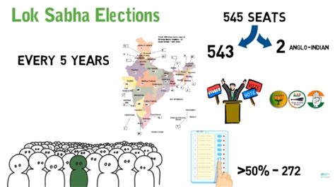 Friday, 23 mar 2018 11:12 am myt. Election Process in India | Types of Elections | Things To ...