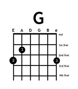 How to play the g major guitar scale. The G Chord | free guitar lesson from ...