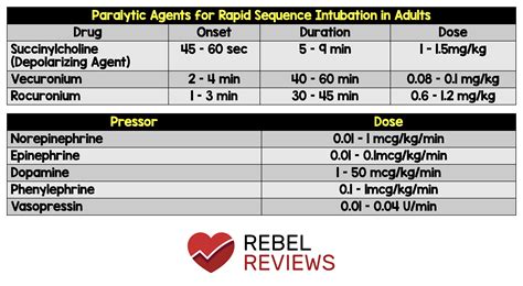 Rebel Review 4 And 5 Paralytic And Vasopressor Dosing Grepmed