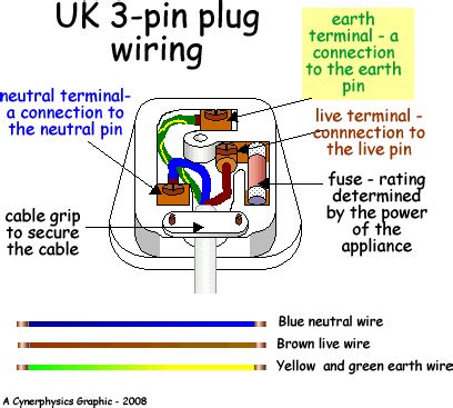 Standard load trail electrical connector wiring diagrams. 3- pin plug | Anjung Sains Makmal 3