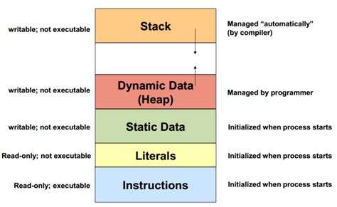 memory management - Stack and Heap locations in RAM - Stack Overflow