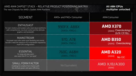 Revealed The Amd Socket Am4 Chipset Specifications