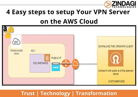 4 Steps To Setup Vpn On Aws Cloud Zindagi Technologies