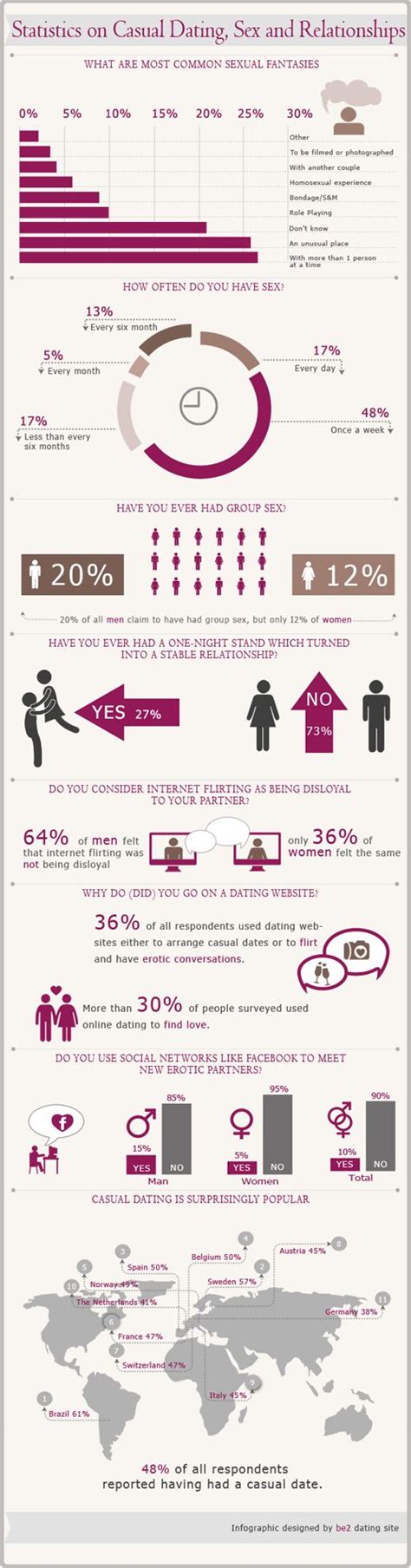 Psychology Statistics On Casual Dating Sex And Relationships