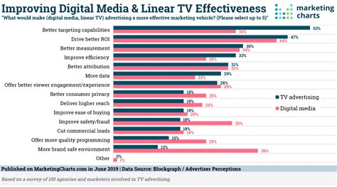 What Marketers Want Out Of Digital Media And Linear Tv Capital Media