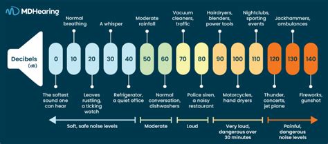Decibel Chart All You Need To Know