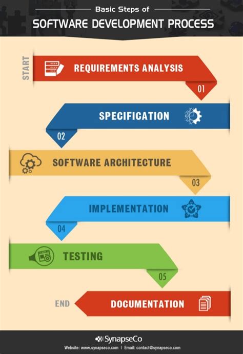 Basic Steps Of Software Development Process