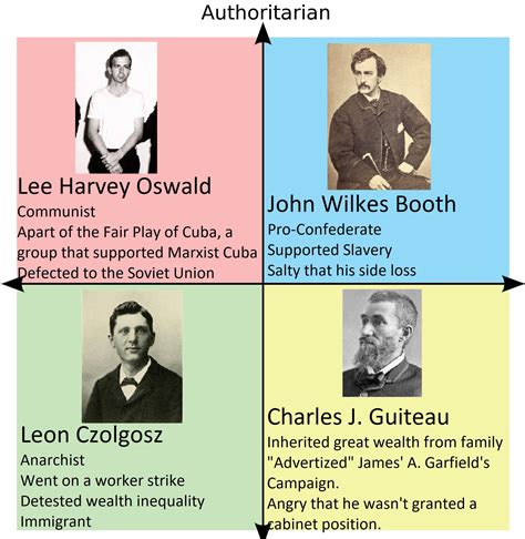 Political Compass Of Murderers Of Us Presidents