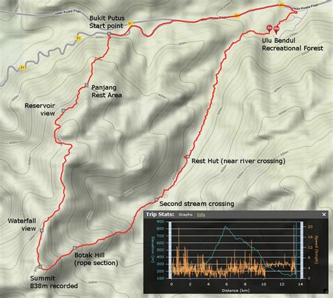 Gunung angsi (825m) there are two entrances, one via bukit putus (goo.gl/maps/hs7gt2aryafjkssx7) and one via ulu. Gunung Angsi (Bukit Putus & Ulu Bendul) - Grace Abundant