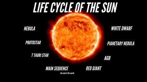 The Life Cycle Of The Sun By Maya Sinclair