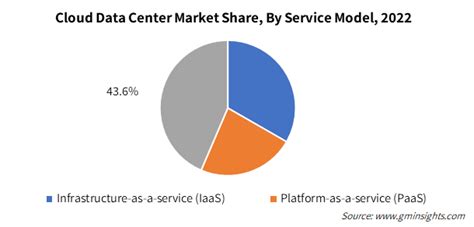 Cloud Data Center Market Size And Share Growth Statistics 2032