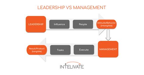 Knowing When To Manage Leadership Vs Management