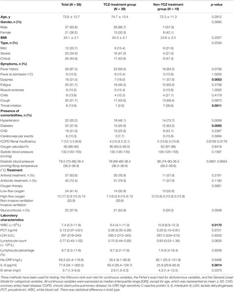 Frontiers Administration Timing And Efficacy Of Tocilizumab In