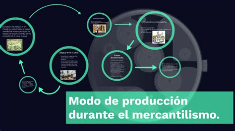 Modo De Producción Durante El Mercantilismo By Carlos Moz On Prezi