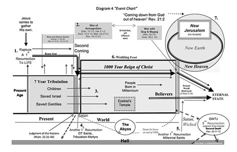Diagram 4—revelation Event Chart By Kress Biblical Resources