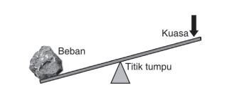 Pesawat sederhana dapat memberikan banyak manfaat, seperti mengubah bentuk energi, meningkatkan kecepatan, mengurangi gaya, dan. Pesawat Sederhana dan Jenis- Jenisnya