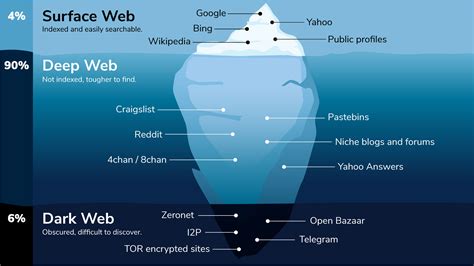 Dark Web Deep Web Iceberg Rilonote
