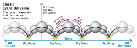 Different Models Of The Universe That Revise The Big Bang Theory