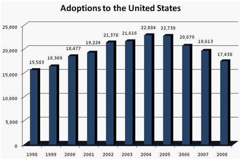 Adoption News Central 090106 International Adoption Statistics For 2007