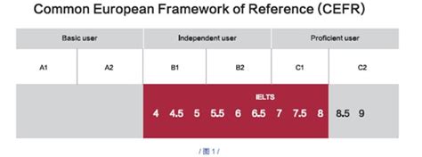雅思成绩与欧洲语言共同参考框架的对应关系第2页雅思新东方在线