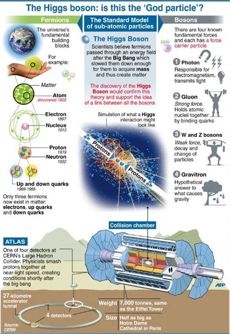 The Higgs Boson Is This The God Particle Infographic Higgs Boson