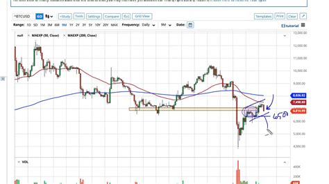 As bitcoin is halved every four years, the supply is gradually diminishing and. Bitcoin Forecast April 13, 2020 - YouTube