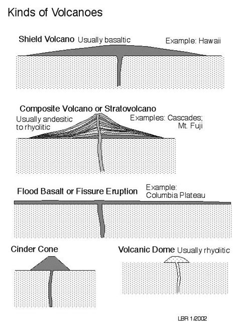 Flood Basalt Volcano Diagram Volcano Erupt