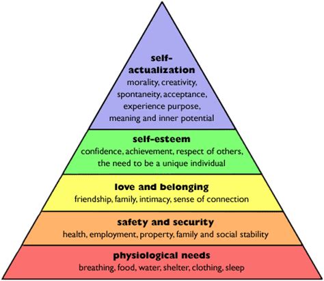 The essence of the theory tries to prove that the needs lower in the hierarchy have to be fulfilled, even if partially, before the higher needs become active. Maslow's Hierarchy of Needs Theory- Biological Approaches ...