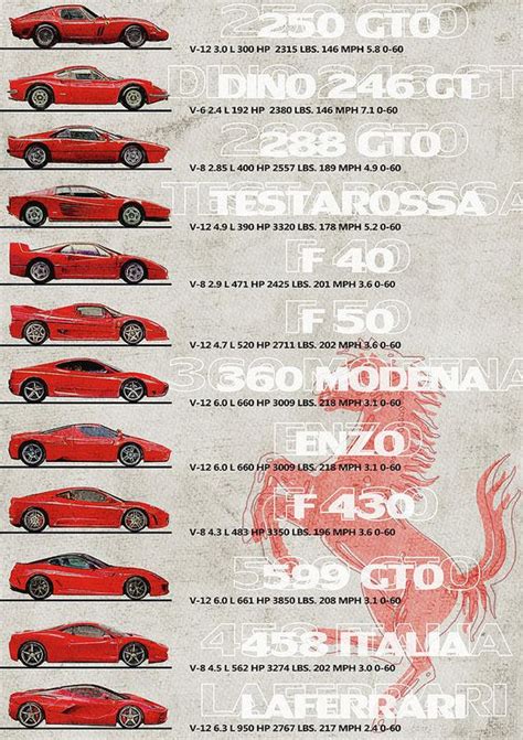 Ferrari Generation Ferrari Timeline Ferrari Flagship Poster 250 Gto