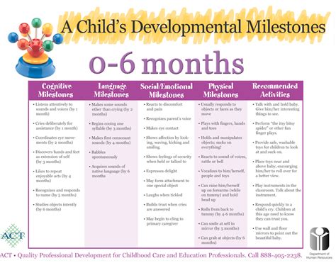 Study And Review This Chart Of Developmental Milestones For Inf